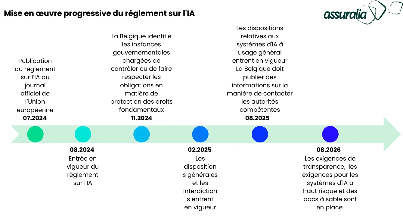mise-en-oeuvre-ai